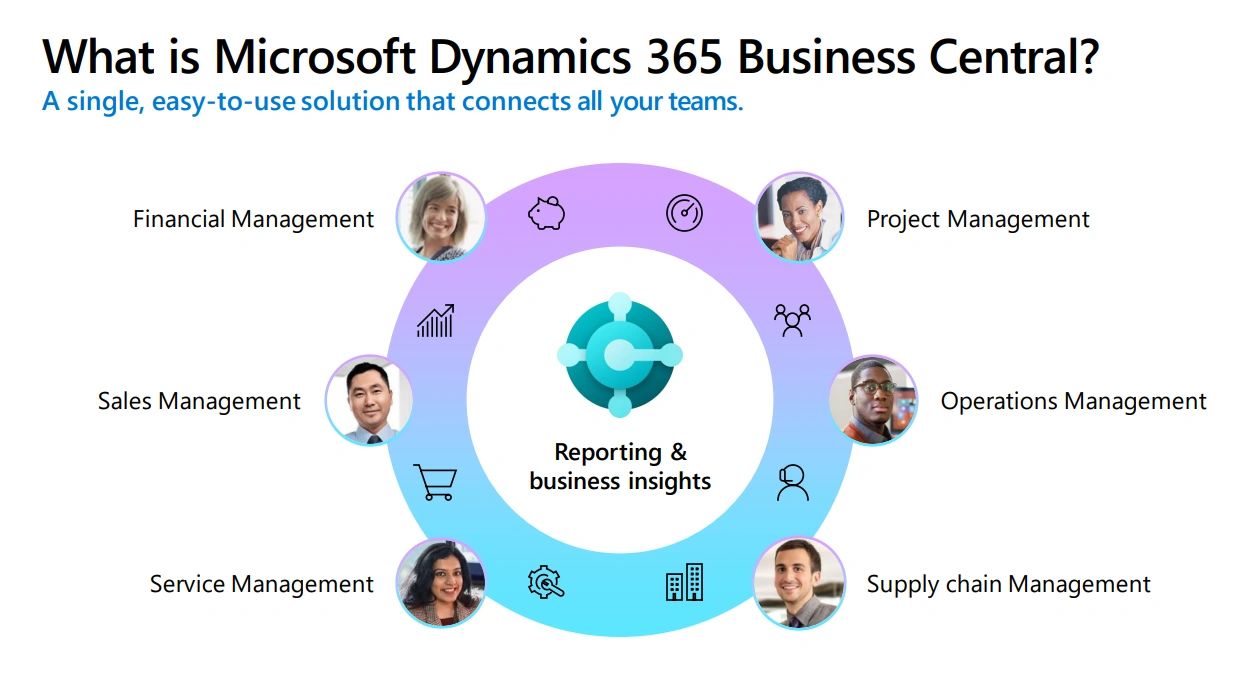 Dynamics 365 Business Central Can Boost Your Business Performance